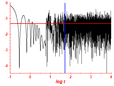 Survival probability log